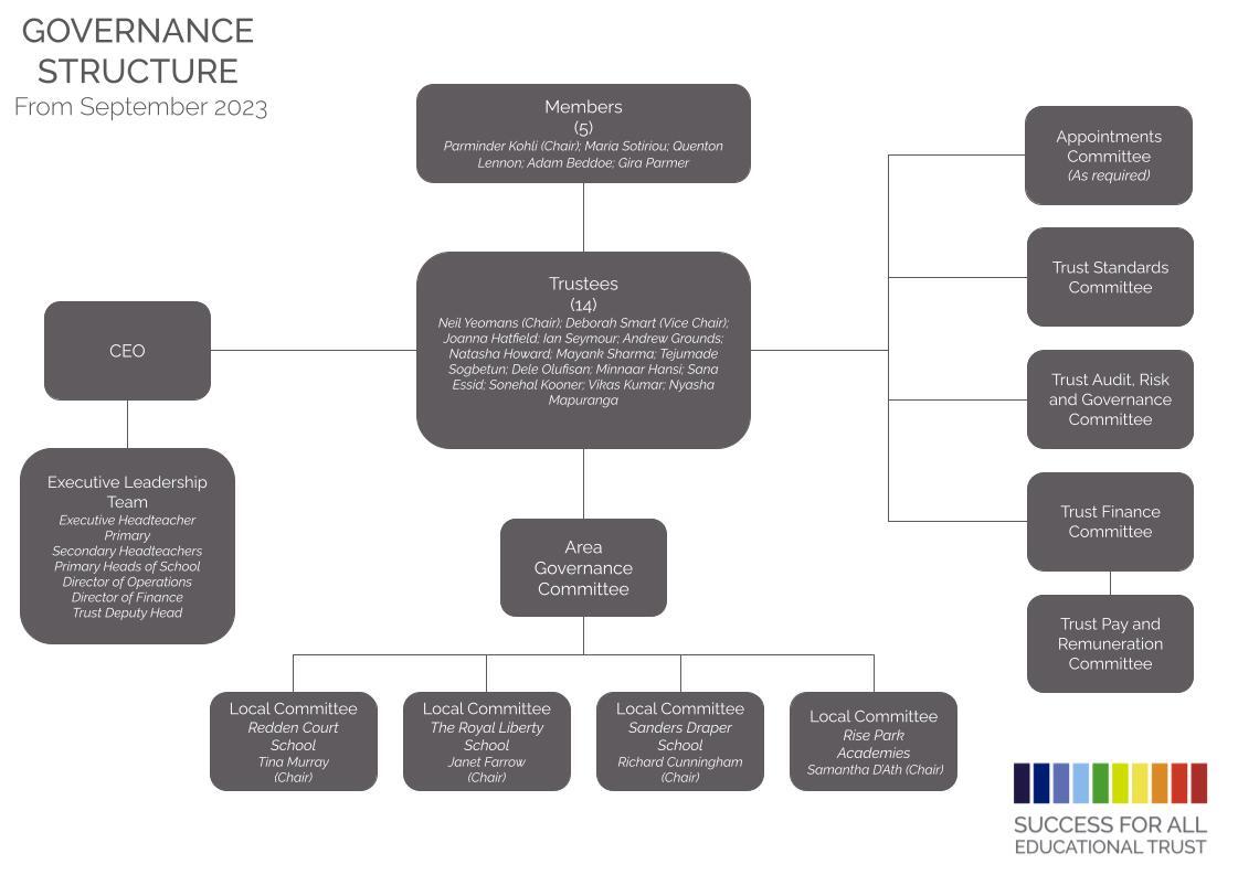 SFAET ( Structure of Governance from September 2022)