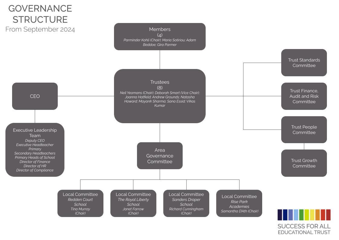 SFAET ( Structure of Governance from September 2024)